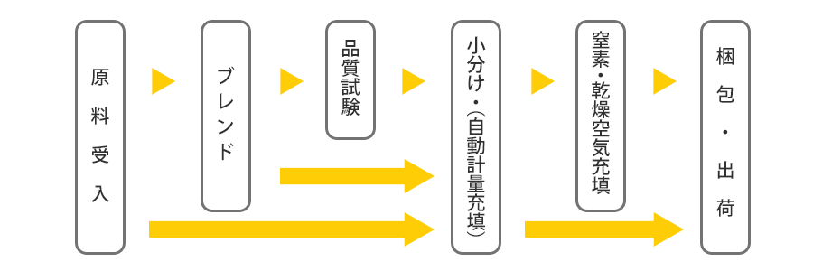 プレミックス・小分け業